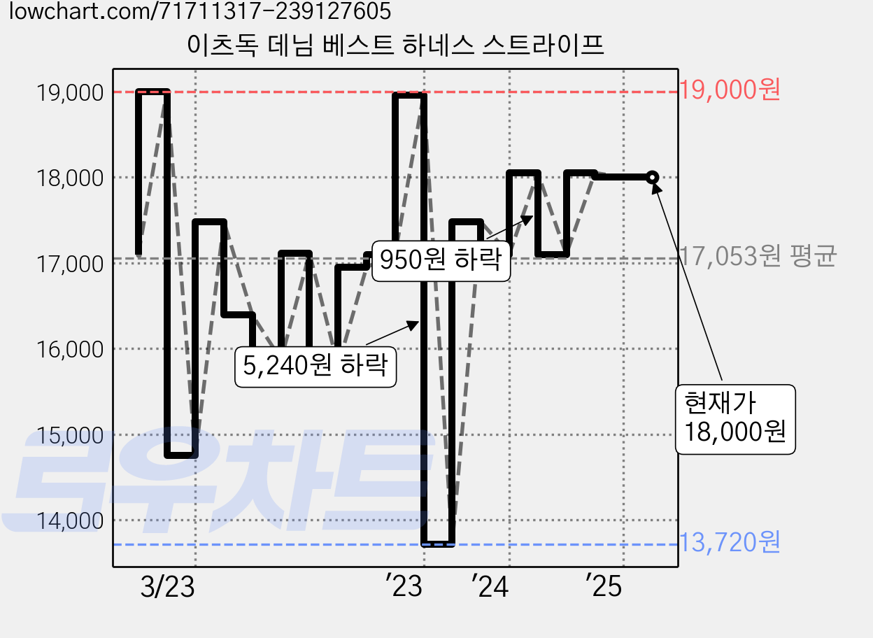 이츠독 데님 베스트 하네스 스트라이프 가격 변동 차트, 현재가 18,000원, 역대최저가