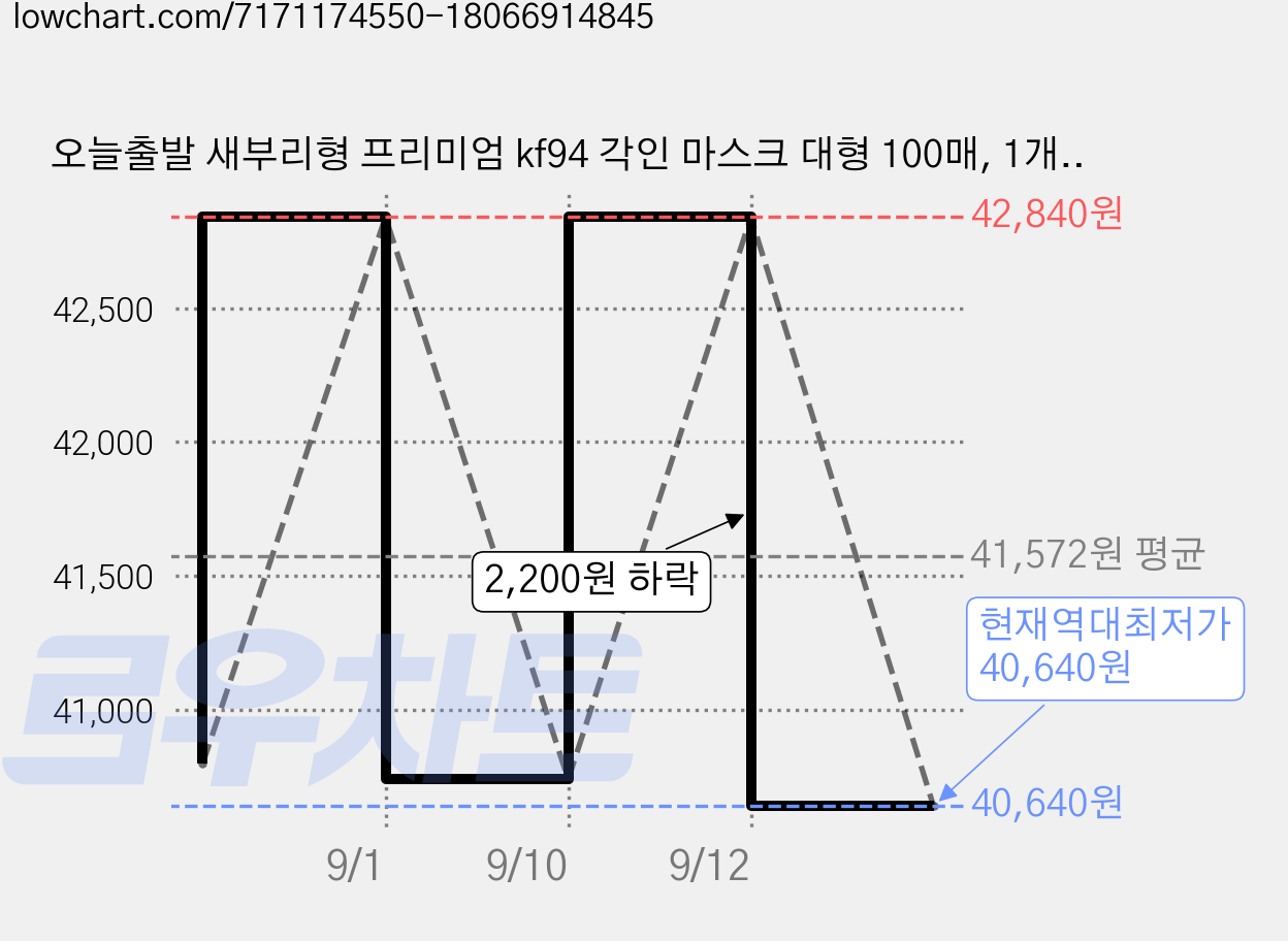 오늘출발 새부리형 프리미엄 kf94 각인 마스크 대형 100매, 1개입, 100개, 블랙 가격 변동 차트, 현재가 40,640원, 역대최저가