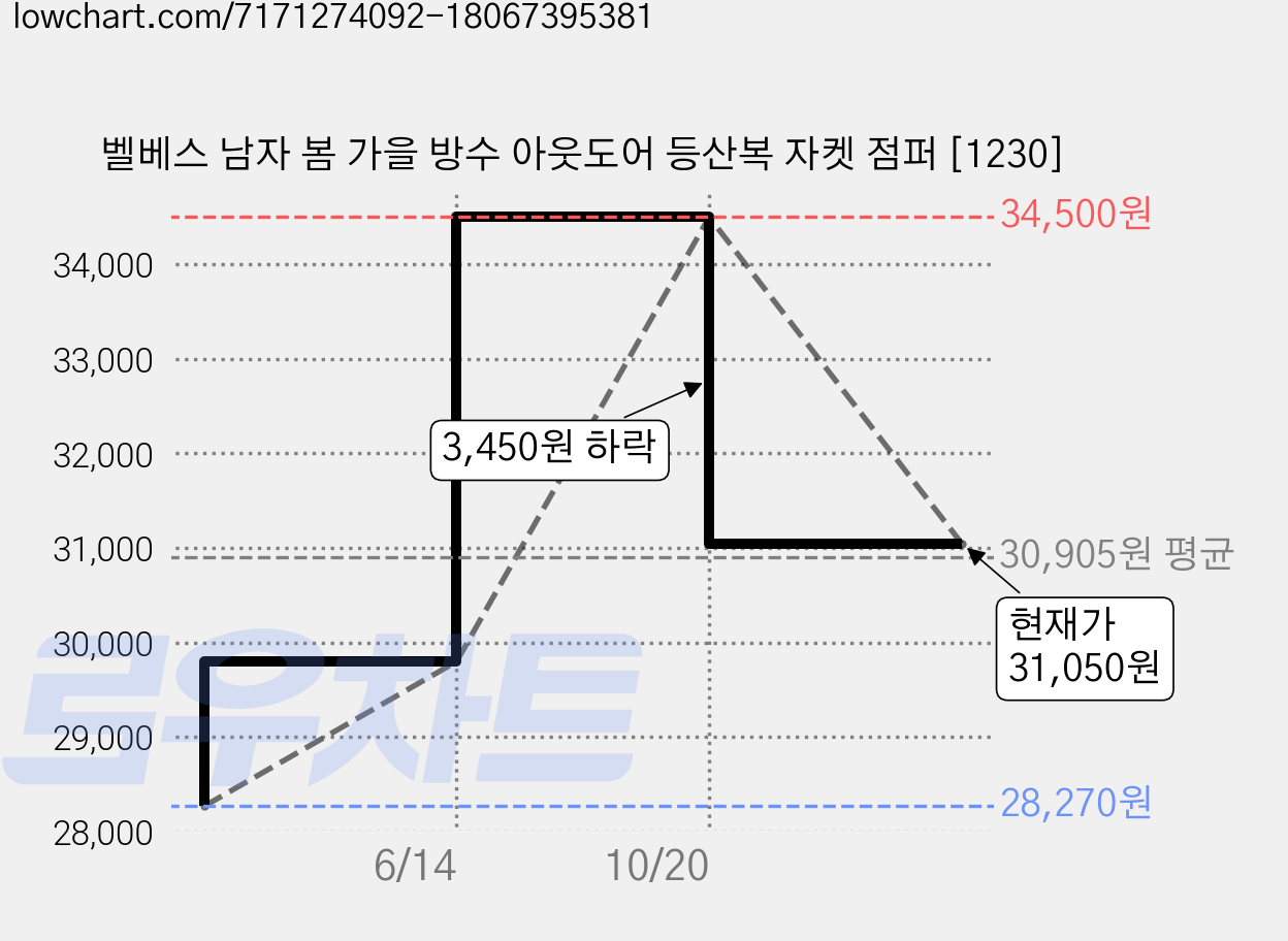벨베스 남자 봄 가을 방수 아웃도어 등산복 자켓 점퍼 [1230] 가격 변동 차트, 현재가 31,050원, 관측 최저가 28,270원