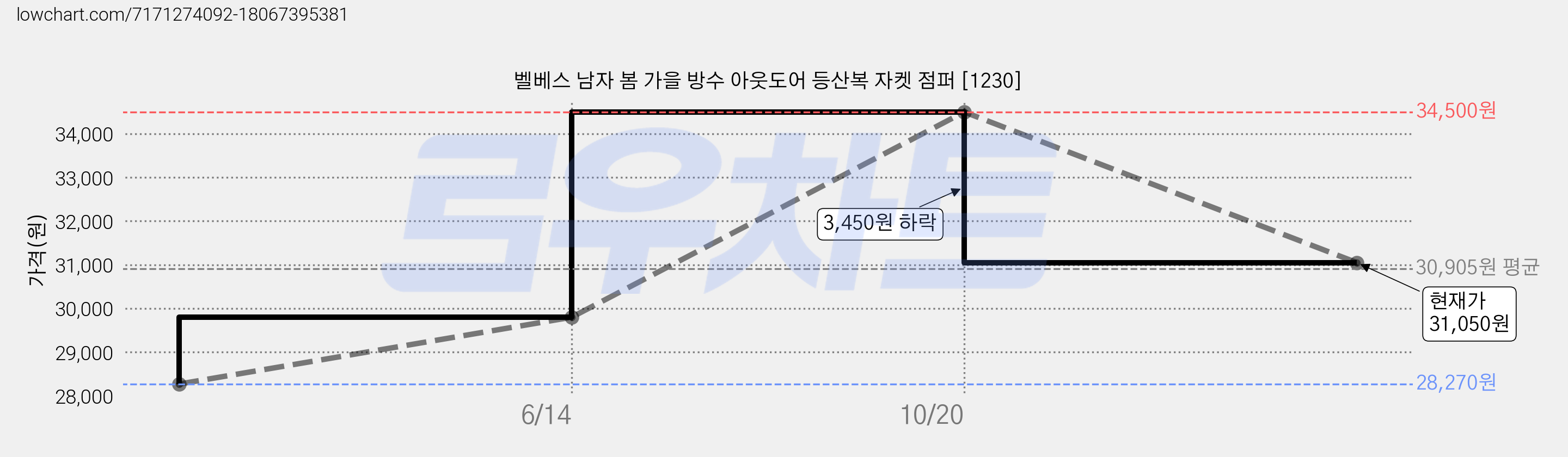 벨베스 남자 봄 가을 방수 아웃도어 등산복 자켓 점퍼 [1230] 가격 변동 차트, 현재가 31,050원, 관측 최저가 28,270원
