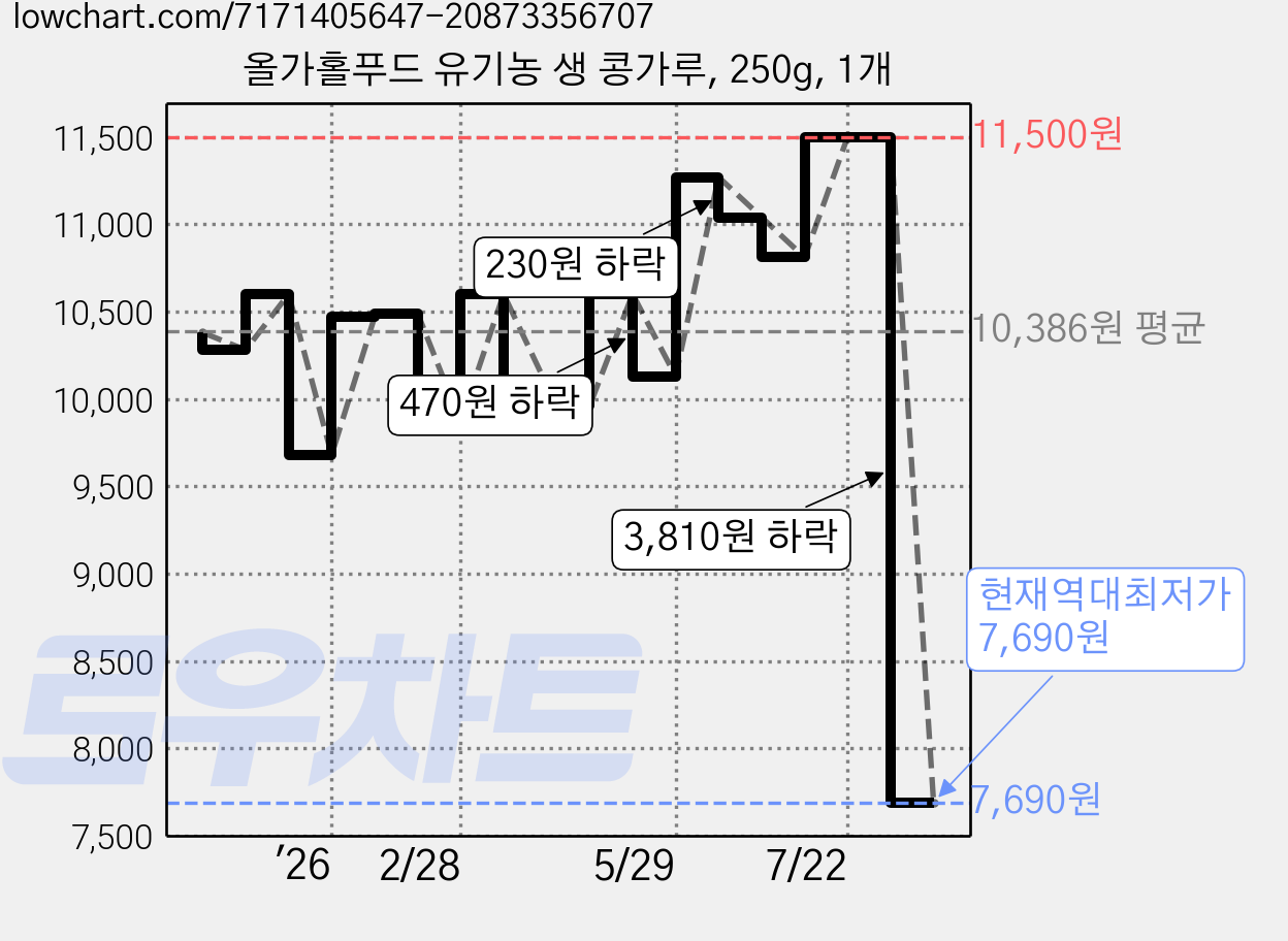 올가홀푸드 유기농 생 콩가루, 250g, 1개 가격 변동 차트, 현재가 7,690원, 역대최저가