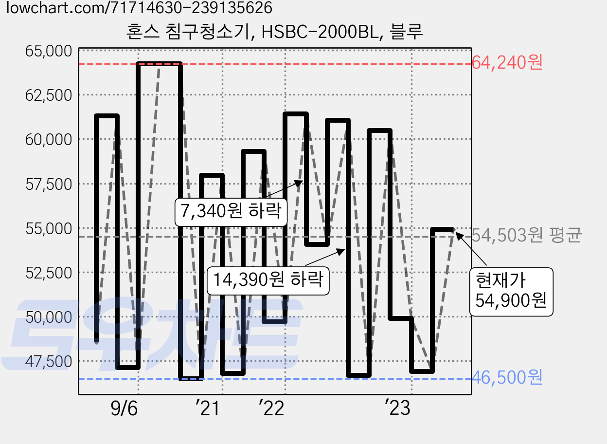혼스 침구청소기, HSBC-2000BL, 블루 가격 변동 차트, 현재가 54,900원, 관측 최저가 45,500원