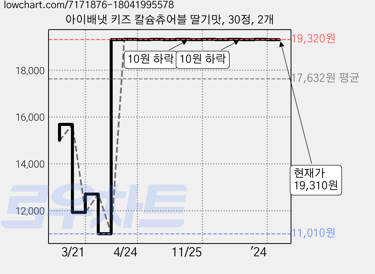 아이배냇 키즈 칼슘츄어블 딸기맛, 30정, 2개 가격 변동 차트, 현재가 19,310원, 관측 최저가 11,010원