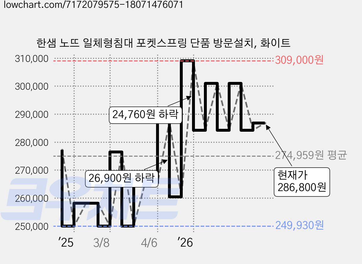 한샘 노뜨 일체형침대 포켓스프링 단품 방문설치, 화이트 가격 변동 차트, 현재가 286,800원, 관측 최저가 249,930원