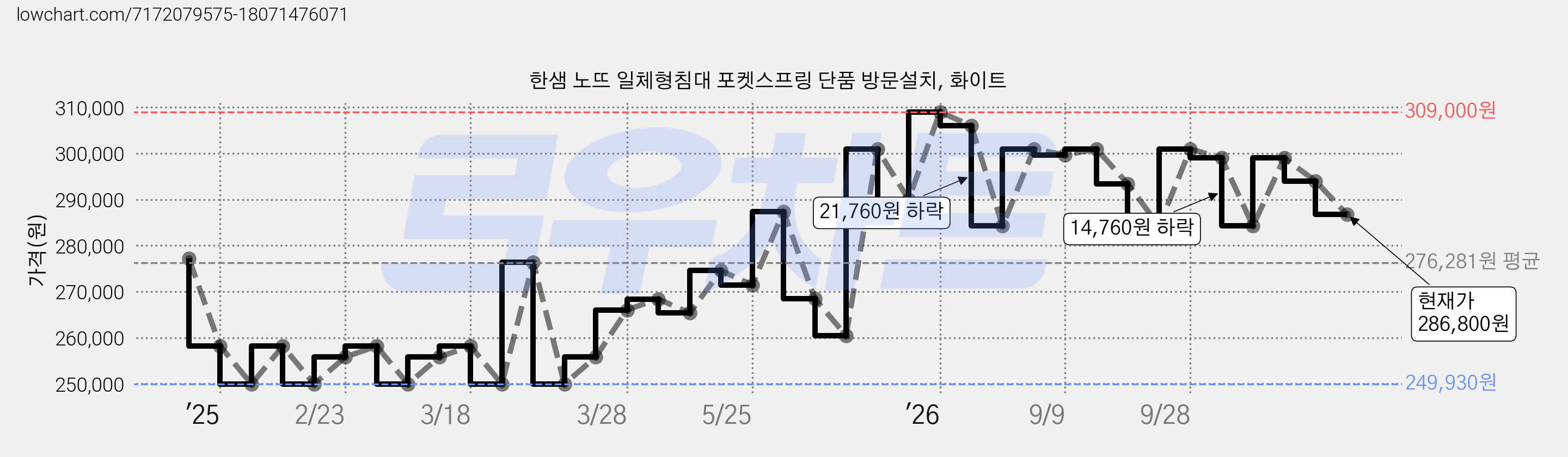 한샘 노뜨 일체형침대 포켓스프링 단품 방문설치, 화이트 가격 변동 차트, 현재가 286,800원, 관측 최저가 249,930원