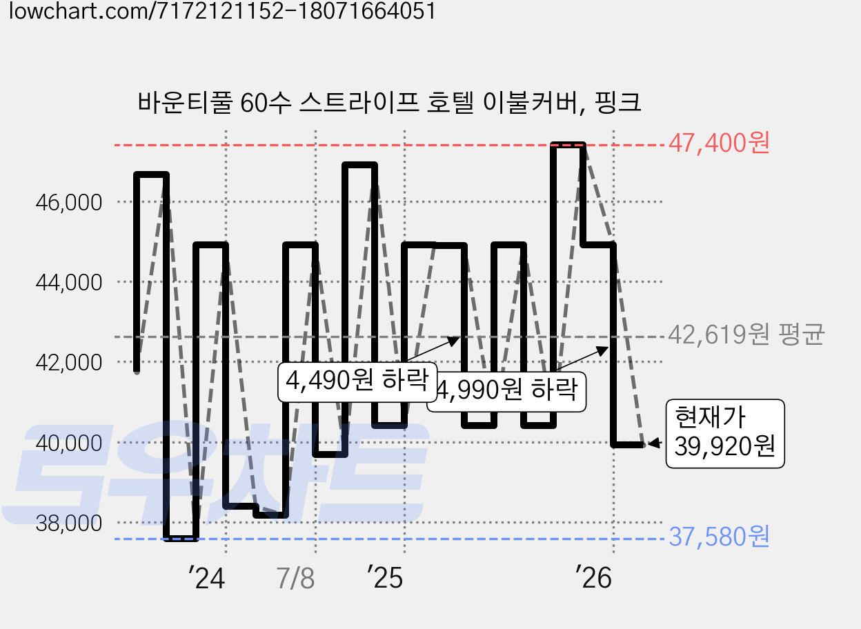 바운티풀 60수 스트라이프 호텔 이불커버, 핑크 가격 변동 차트, 현재가 39,920원, 관측 최저가 37,120원