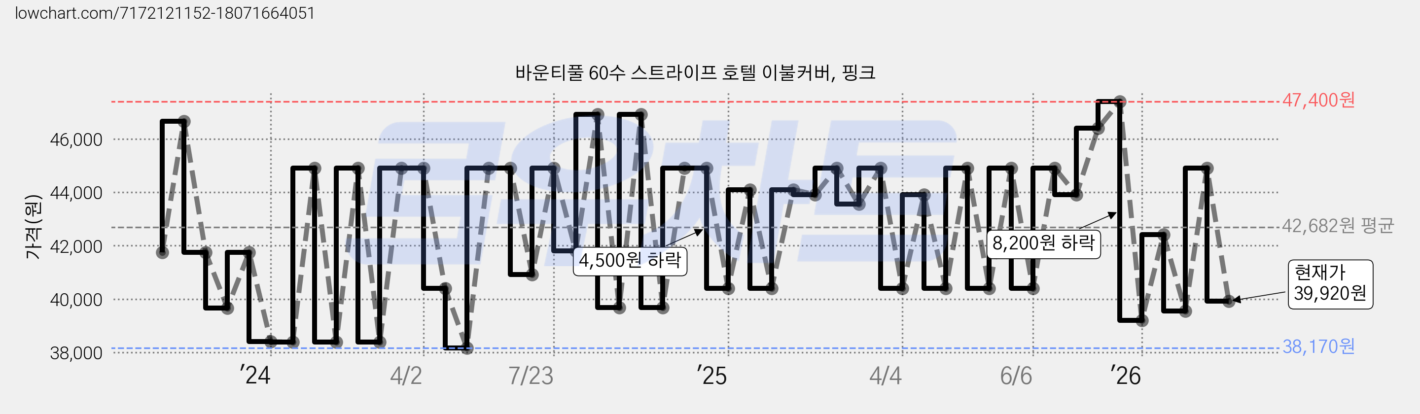 바운티풀 60수 스트라이프 호텔 이불커버, 핑크 가격 변동 차트, 현재가 39,920원, 관측 최저가 37,120원