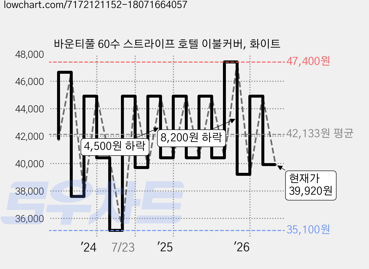 바운티풀 60수 스트라이프 호텔 이불커버, 화이트 가격 변동 차트, 현재가 39,920원, 관측 최저가 35,100원