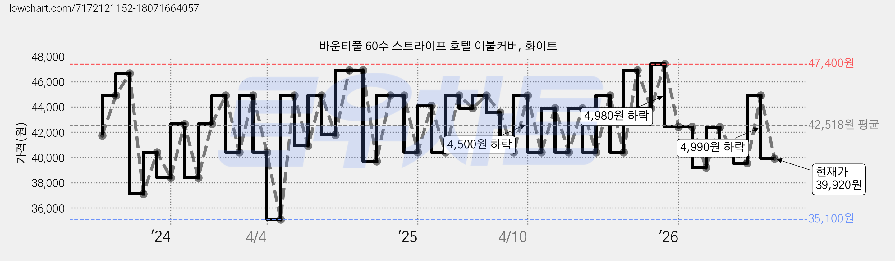 바운티풀 60수 스트라이프 호텔 이불커버, 화이트 가격 변동 차트, 현재가 39,920원, 관측 최저가 35,100원