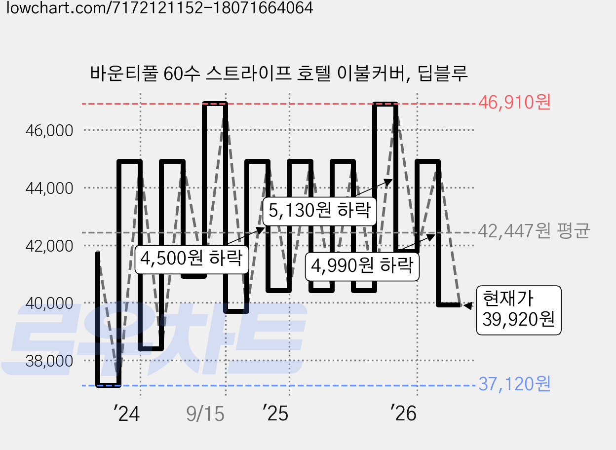 바운티풀 60수 스트라이프 호텔 이불커버, 딥블루 가격 변동 차트, 현재가 39,920원, 관측 최저가 37,120원