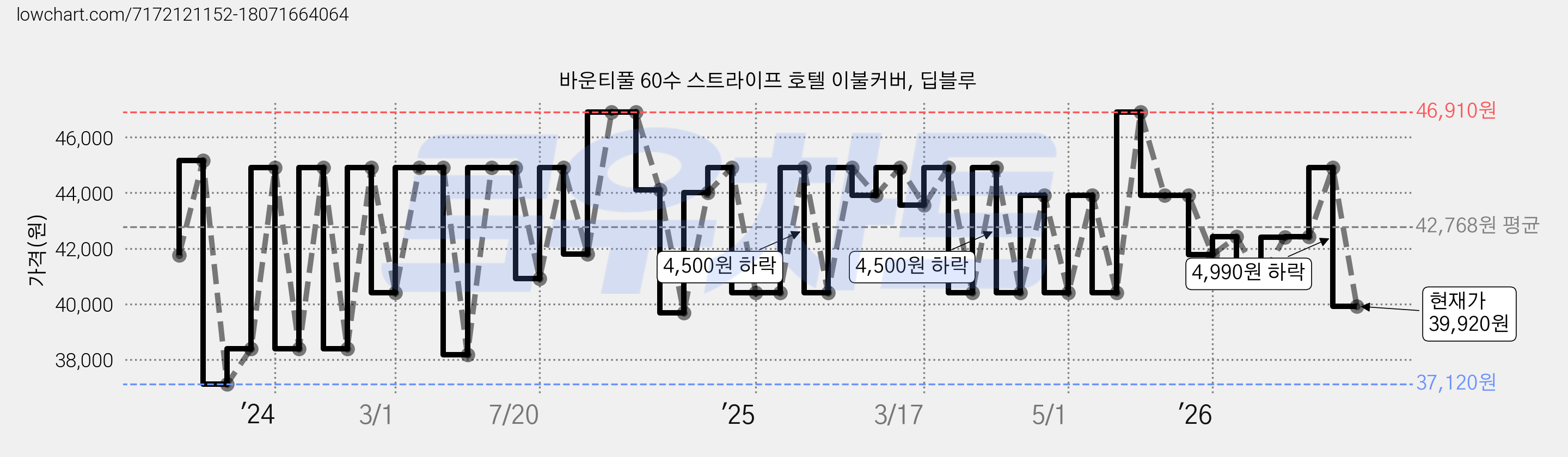 바운티풀 60수 스트라이프 호텔 이불커버, 딥블루 가격 변동 차트, 현재가 39,920원, 관측 최저가 37,120원