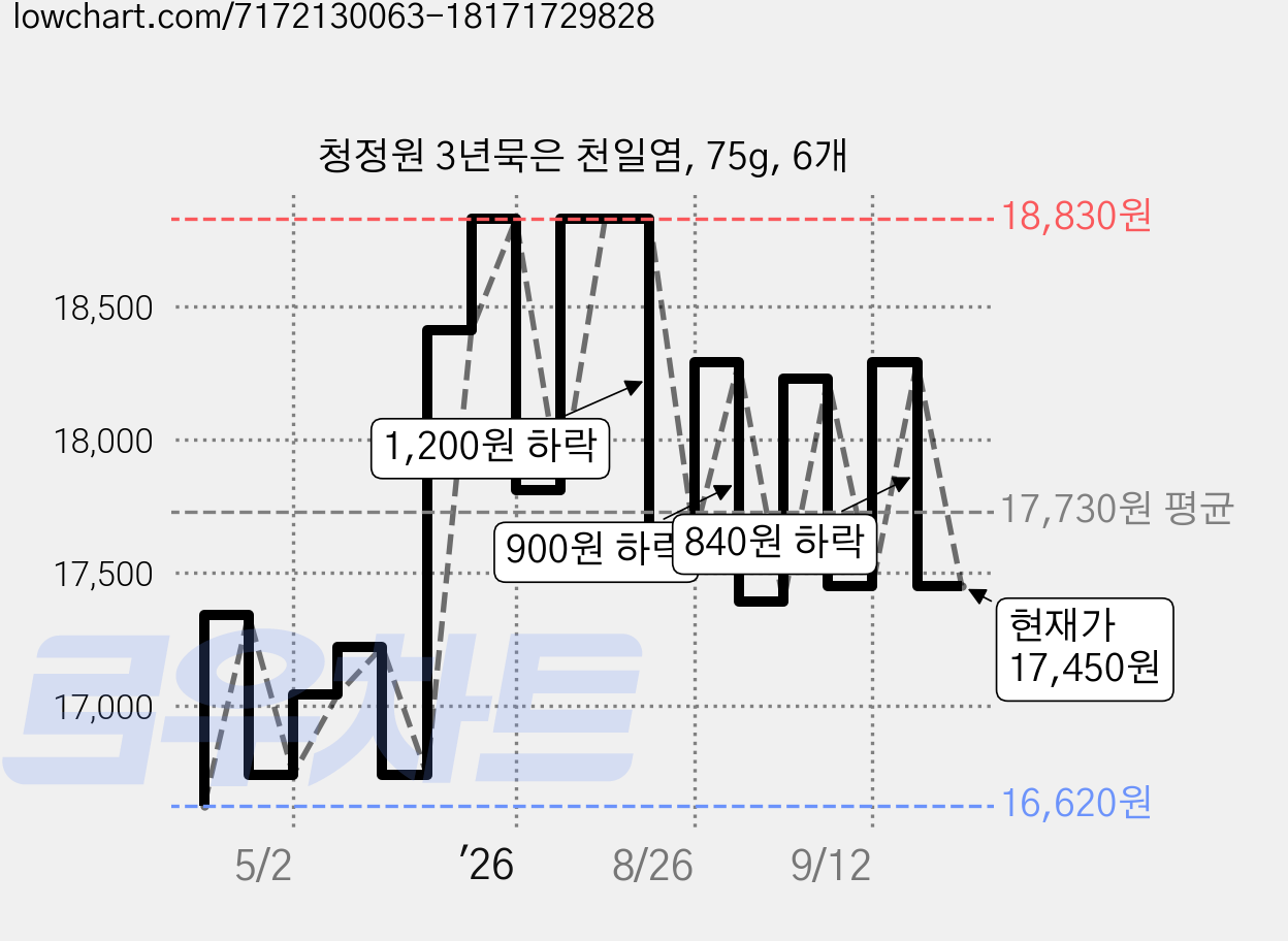 청정원 3년묵은 천일염, 75g, 6개 가격 변동 차트, 현재가 17,450원, 관측 최저가 16,620원