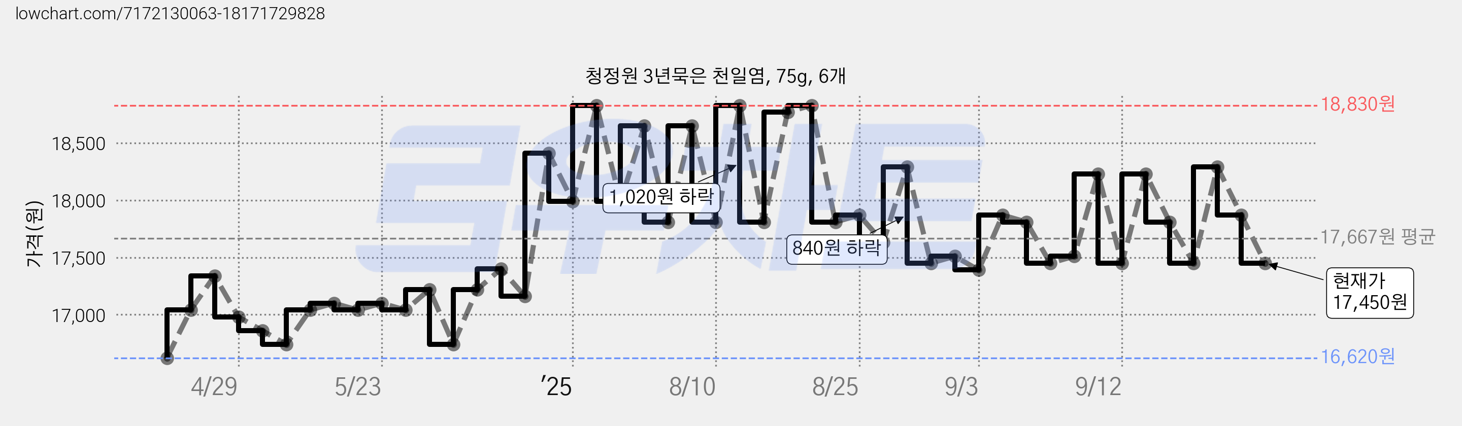 청정원 3년묵은 천일염, 75g, 6개 가격 변동 차트, 현재가 17,450원, 관측 최저가 16,620원