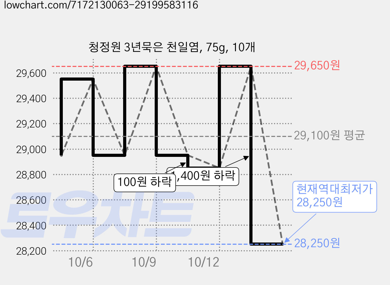 청정원 3년묵은 천일염, 75g, 10개 가격 변동 차트, 현재가 28,250원, 역대최저가