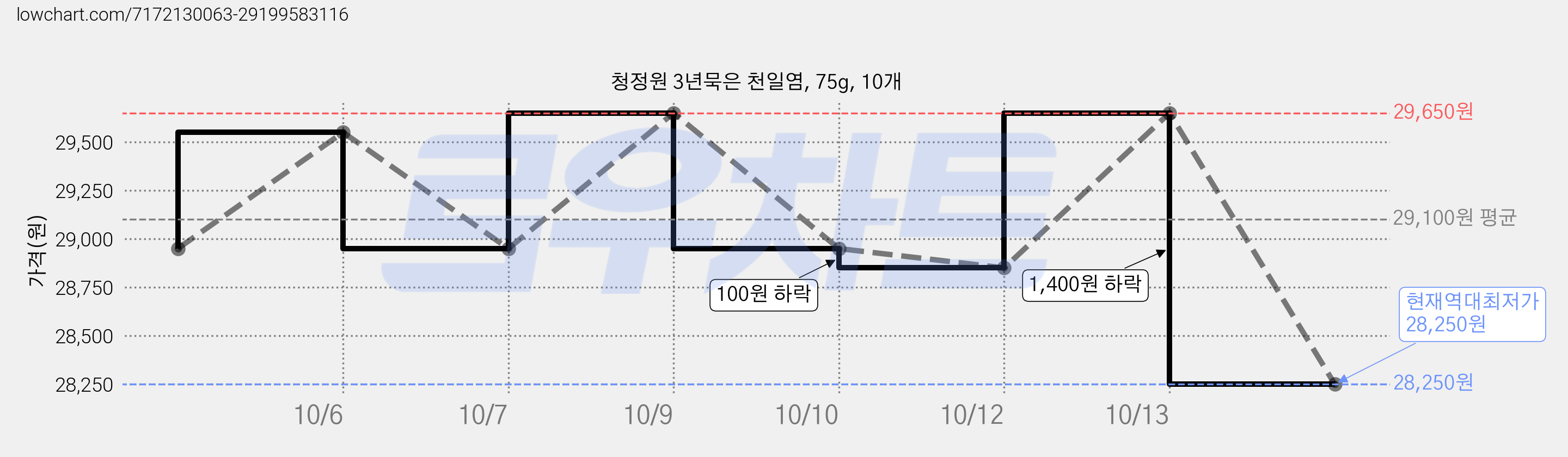 청정원 3년묵은 천일염, 75g, 10개 가격 변동 차트, 현재가 28,250원, 역대최저가