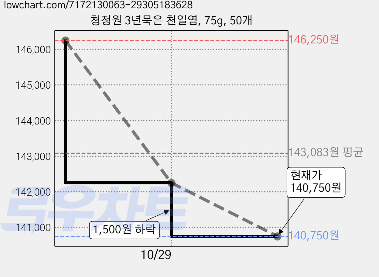 청정원 3년묵은 천일염, 75g, 50개 가격 변동 차트, 현재가 140,750원, 관측 최저가 138,750원