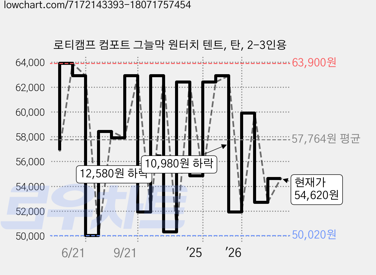 로티캠프 컴포트 그늘막 원터치 텐트, 탄, 2-3인용 가격 변동 차트, 현재가 54,620원, 관측 최저가 48,440원