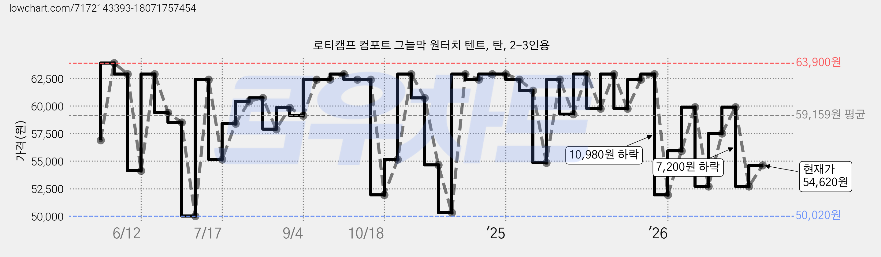 로티캠프 컴포트 그늘막 원터치 텐트, 탄, 2-3인용 가격 변동 차트, 현재가 54,620원, 관측 최저가 48,440원