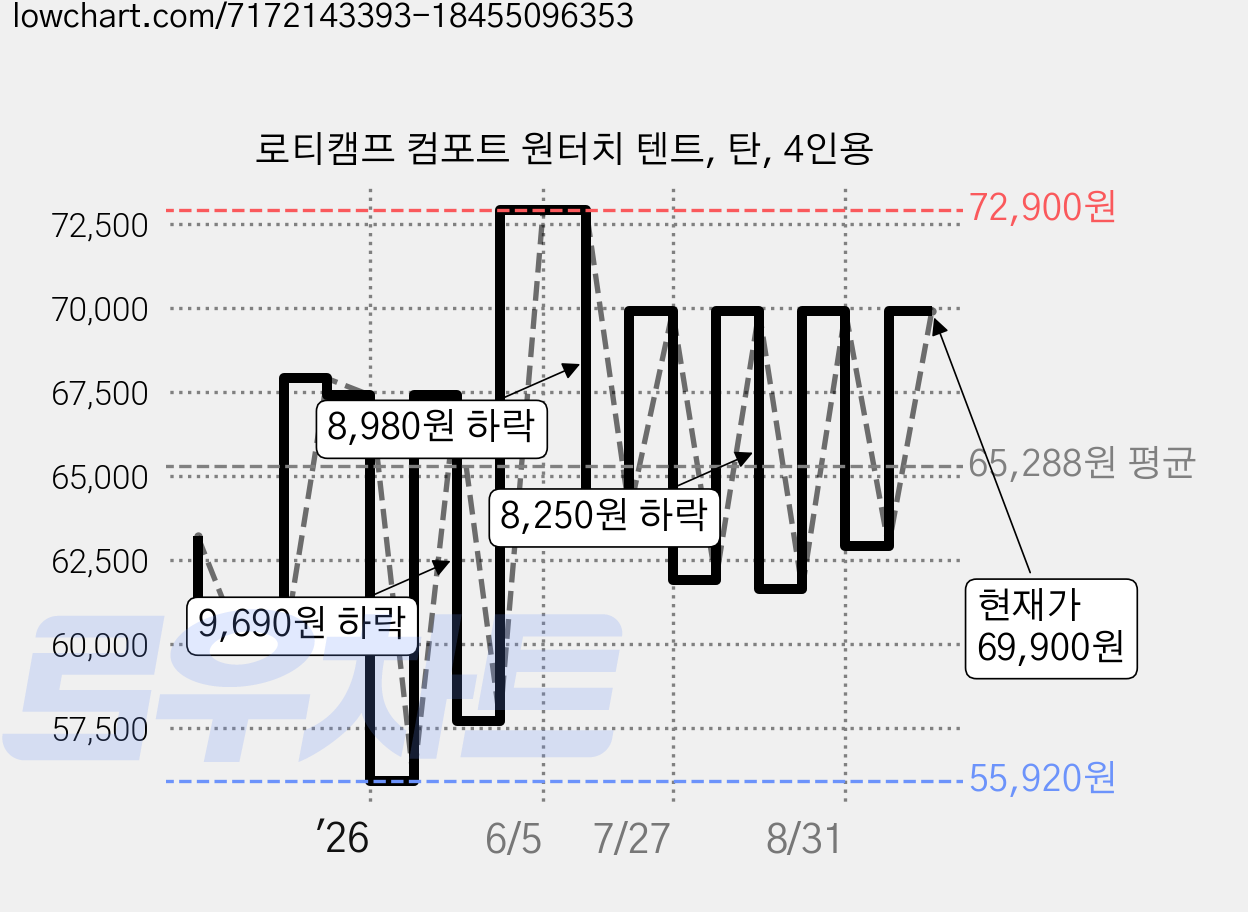 로티캠프 컴포트 원터치 텐트, 탄, 4인용 가격 변동 차트, 현재가 69,900원, 관측 최저가 55,920원