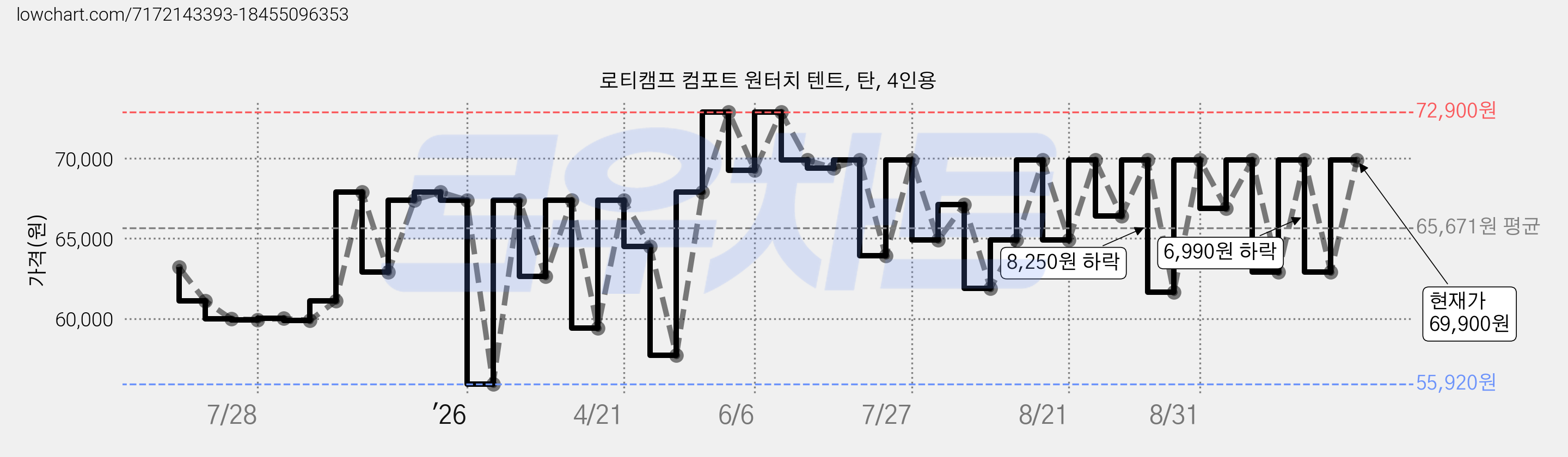 로티캠프 컴포트 원터치 텐트, 탄, 4인용 가격 변동 차트, 현재가 69,900원, 관측 최저가 55,920원