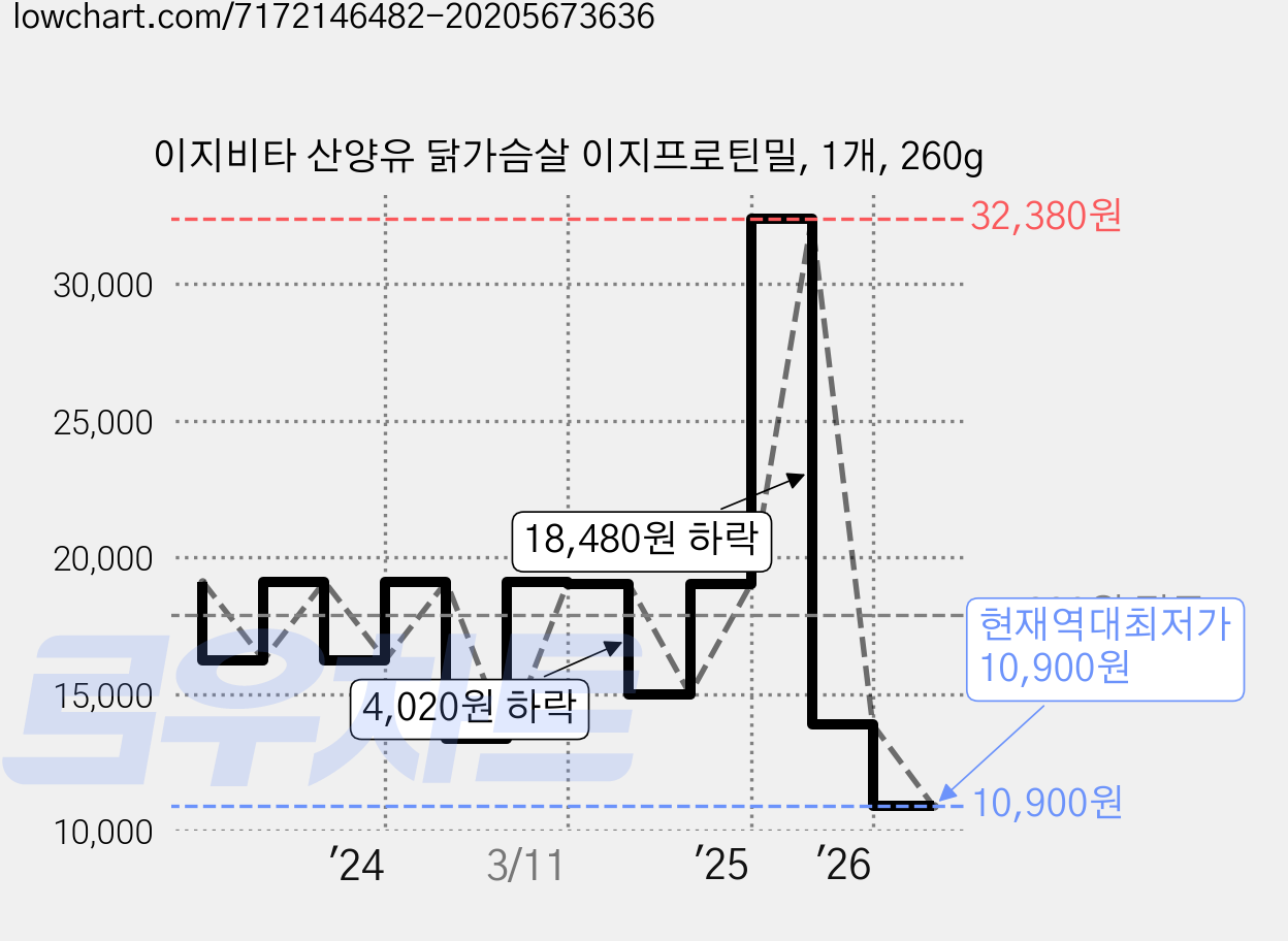 이지비타 산양유 닭가슴살 이지프로틴밀, 1개, 260g 가격 변동 차트, 현재가 10,900원, 역대최저가