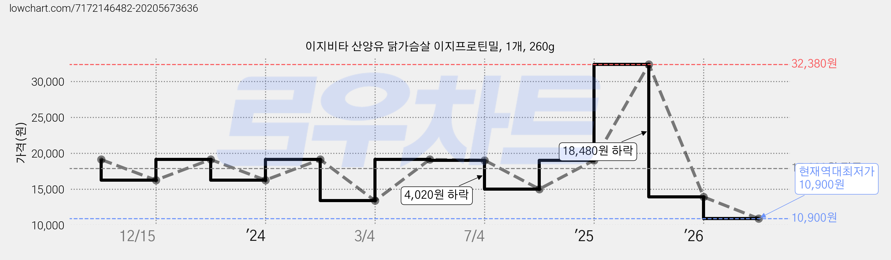 이지비타 산양유 닭가슴살 이지프로틴밀, 1개, 260g 가격 변동 차트, 현재가 10,900원, 역대최저가