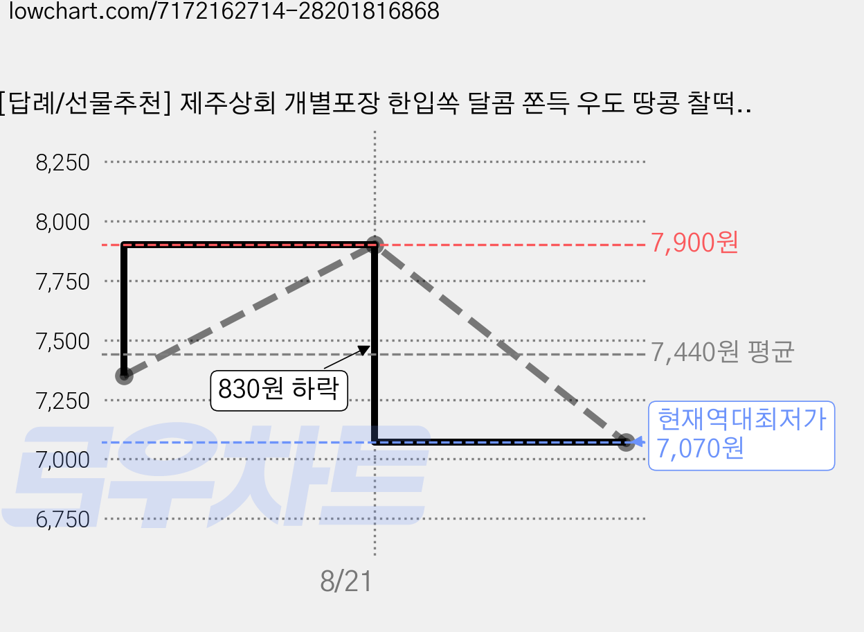 [답례/선물추천] 제주상회 개별포장 한입쏙 달콤 쫀득 우도 땅콩 찰떡파이, 5개, 30g 가격 변동 차트, 현재가 7,070원, 역대최저가