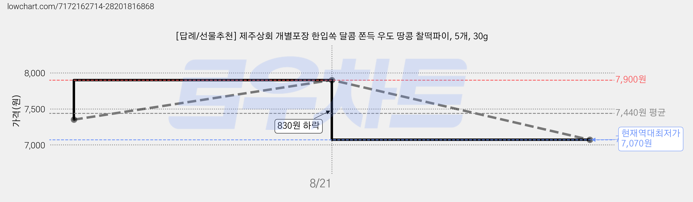 [답례/선물추천] 제주상회 개별포장 한입쏙 달콤 쫀득 우도 땅콩 찰떡파이, 5개, 30g 가격 변동 차트, 현재가 7,070원, 역대최저가