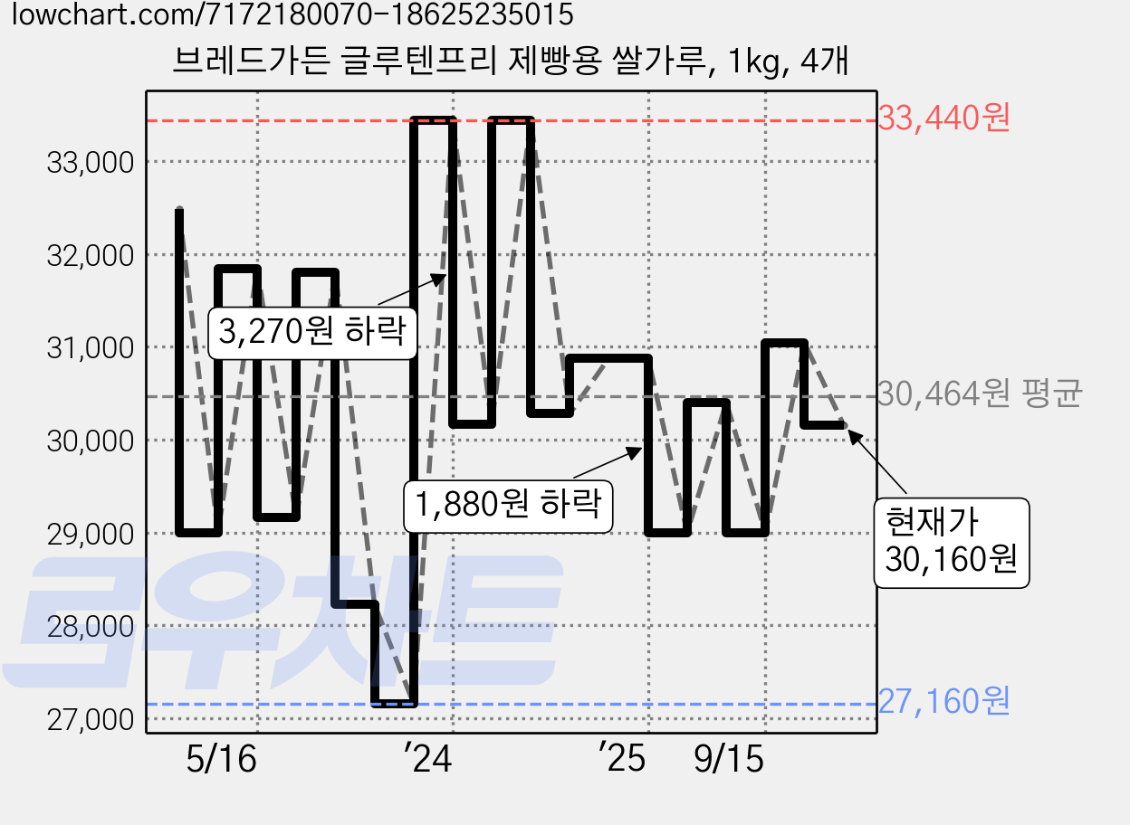 브레드가든 글루텐프리 제빵용 쌀가루, 1kg, 4개 가격 변동 차트, 현재가 30,160원, 관측 최저가 27,160원