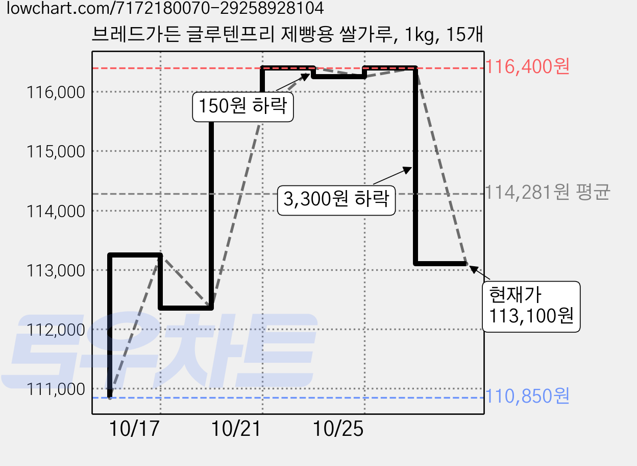 브레드가든 글루텐프리 제빵용 쌀가루, 1kg, 15개 가격 변동 차트, 현재가 113,100원, 관측 최저가 110,850원