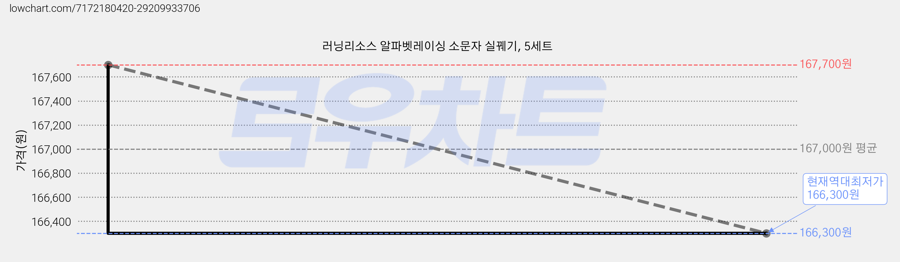 러닝리소스 알파벳레이싱 소문자 실꿰기, 5세트 가격 변동 차트, 현재가 166,300원, 역대최저가