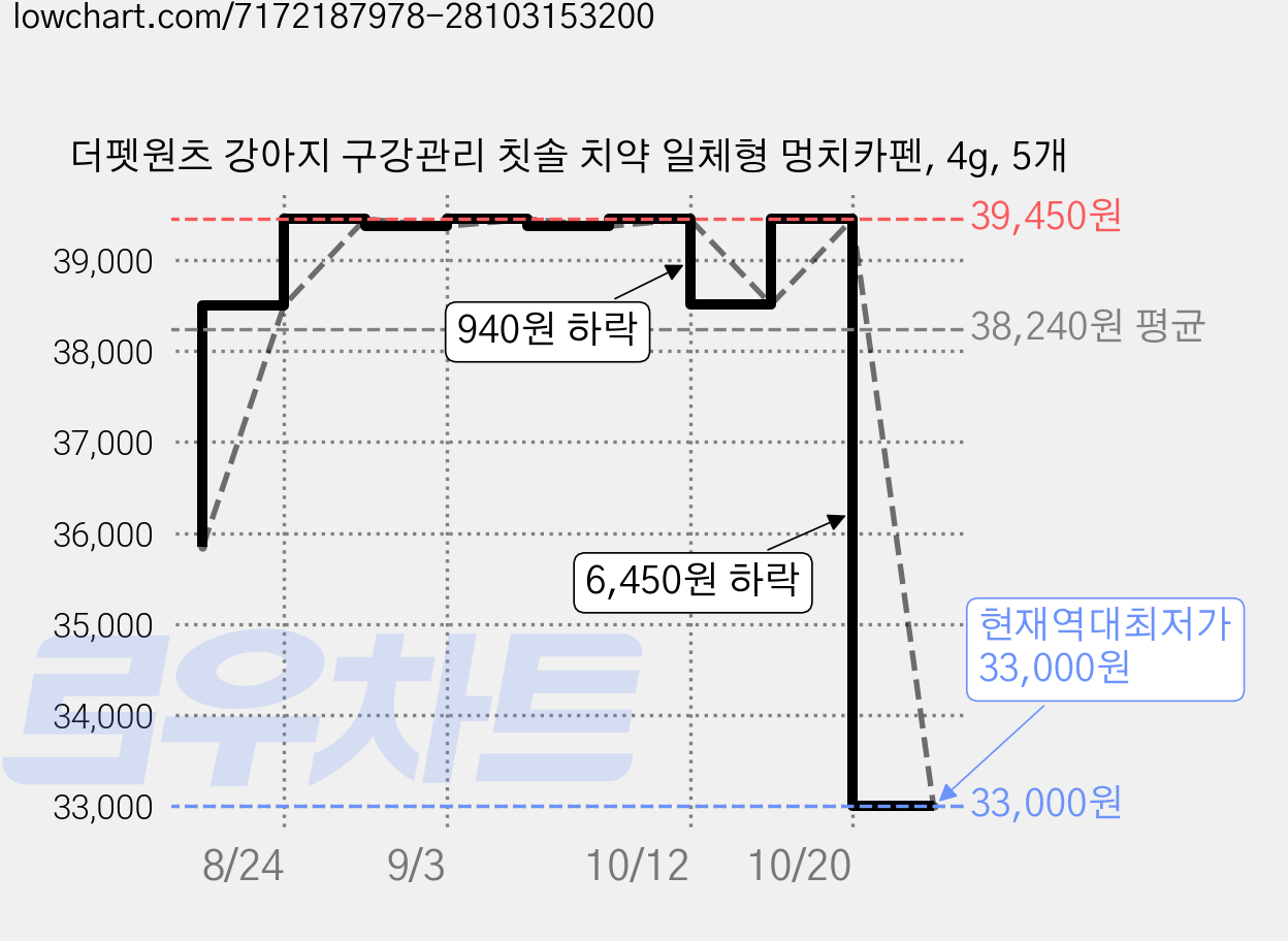 더펫원츠 강아지 구강관리 칫솔 치약 일체형 멍치카펜, 4g, 5개 가격 변동 차트, 현재가 33,000원, 역대최저가