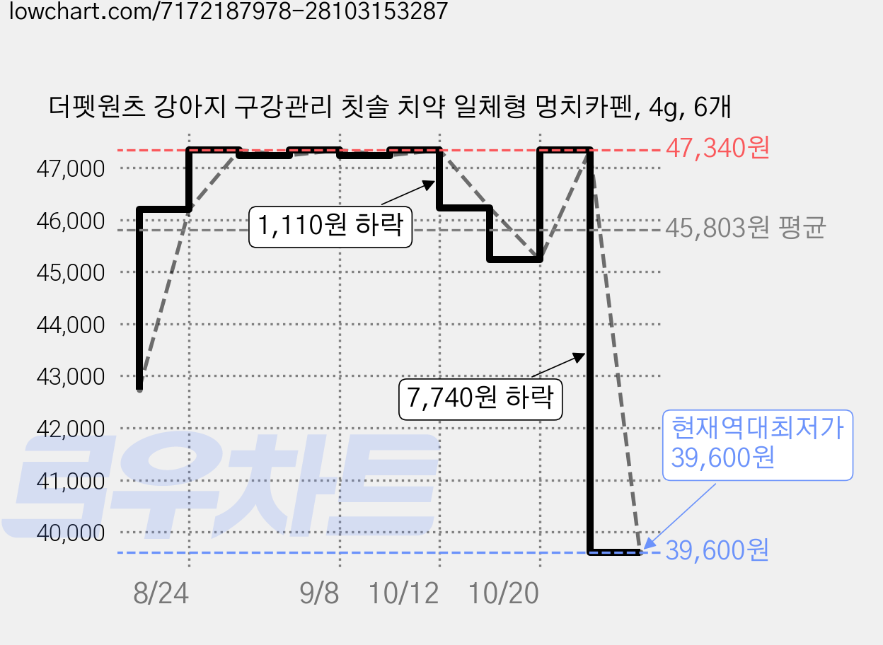 더펫원츠 강아지 구강관리 칫솔 치약 일체형 멍치카펜, 4g, 6개 가격 변동 차트, 현재가 39,600원, 역대최저가