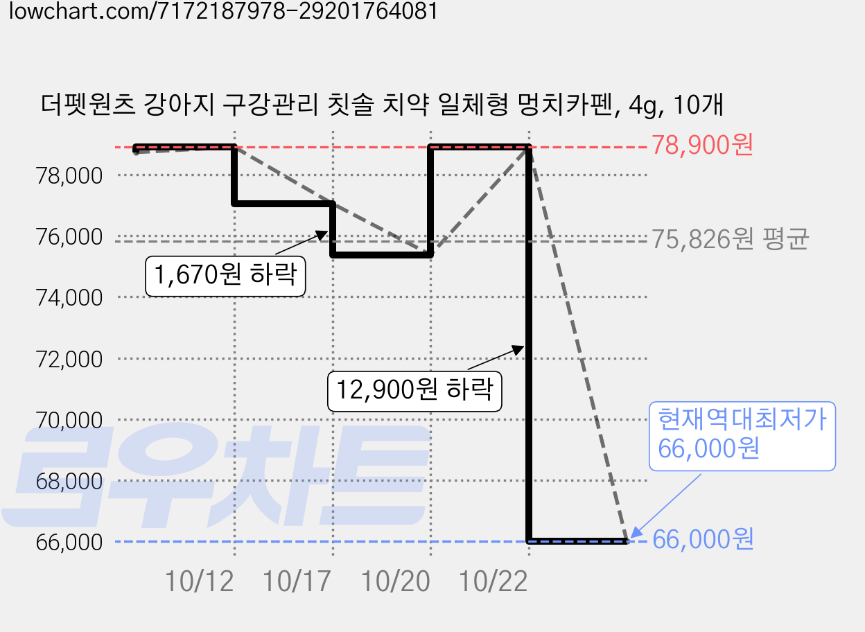 더펫원츠 강아지 구강관리 칫솔 치약 일체형 멍치카펜, 4g, 10개 가격 변동 차트, 현재가 66,000원, 역대최저가