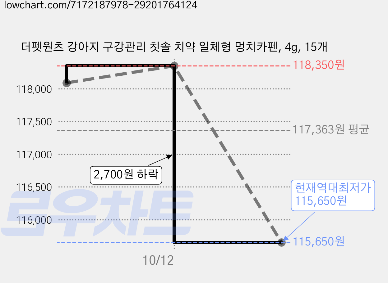 더펫원츠 강아지 구강관리 칫솔 치약 일체형 멍치카펜, 4g, 15개 가격 변동 차트, 현재가 115,650원, 역대최저가