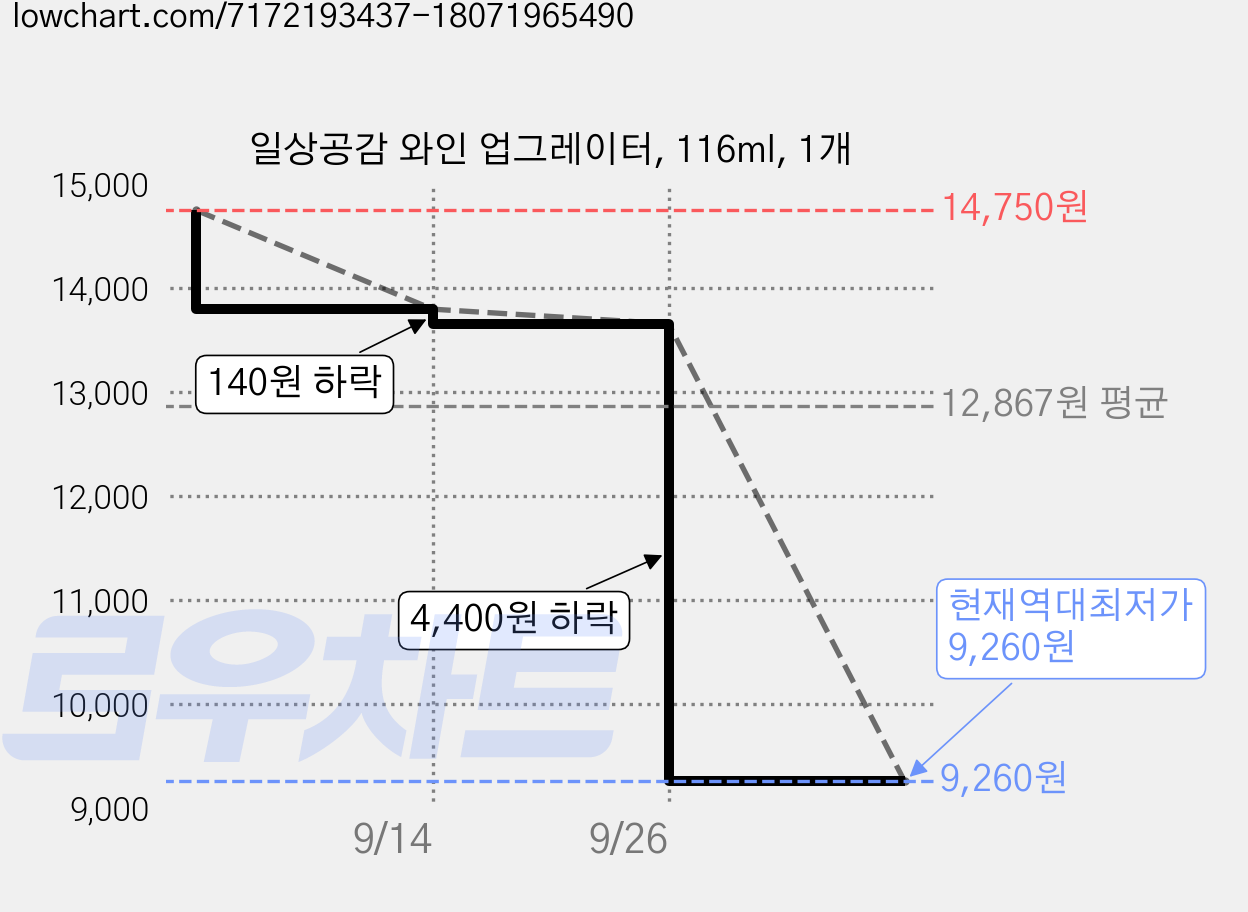 일상공감 와인 업그레이터, 116ml, 1개 가격 변동 차트, 현재가 9,260원, 역대최저가