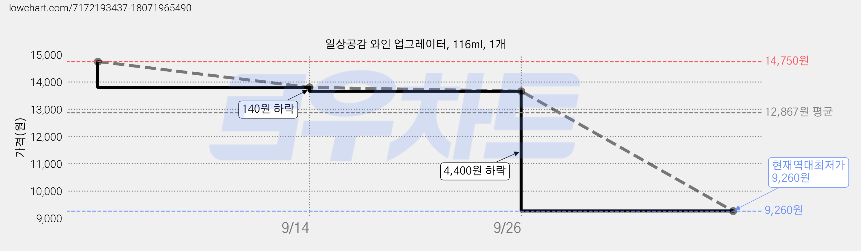 일상공감 와인 업그레이터, 116ml, 1개 가격 변동 차트, 현재가 9,260원, 역대최저가