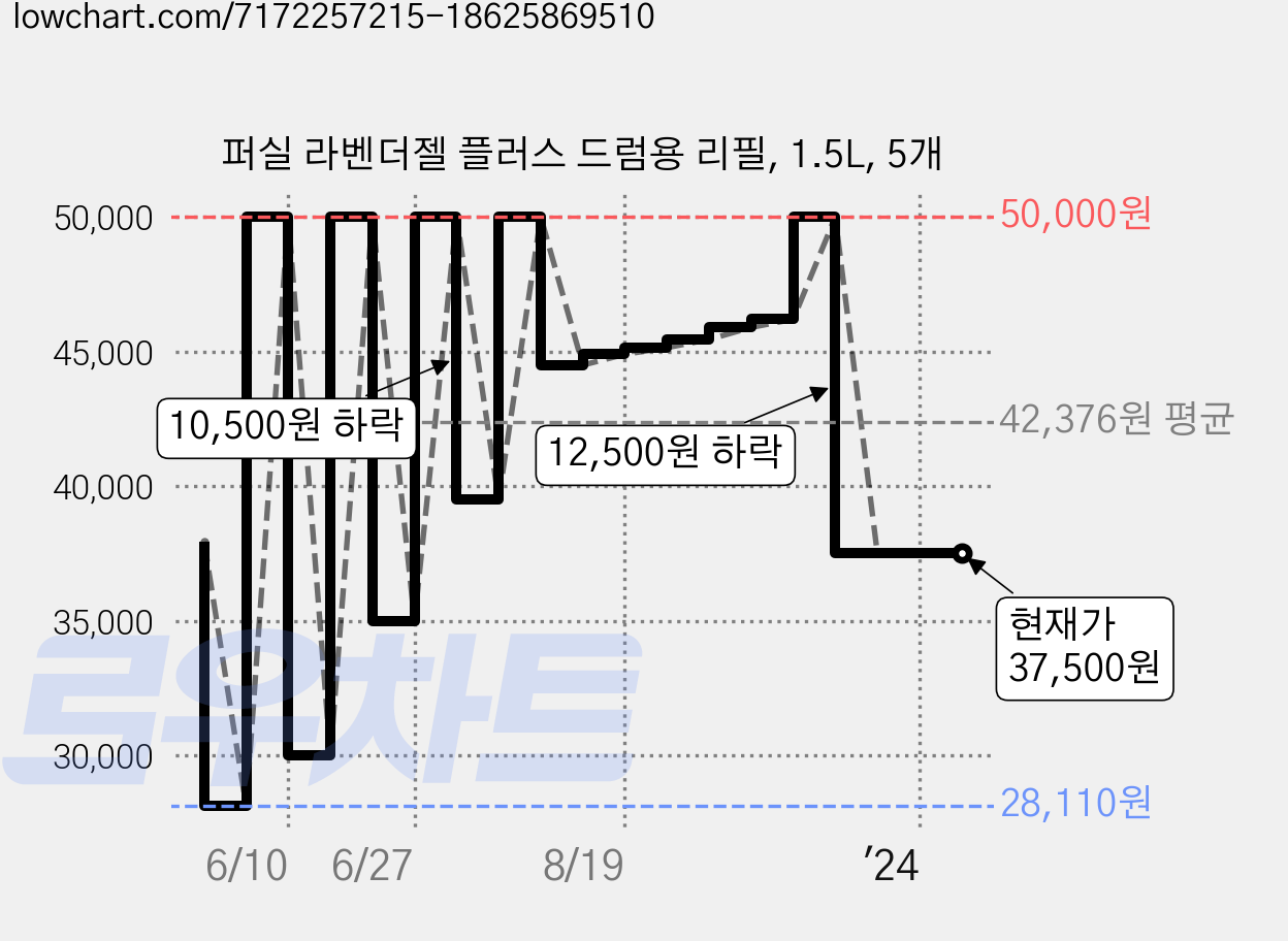 퍼실 라벤더젤 플러스 드럼용 리필, 1.5L, 5개 가격 변동 차트, 현재가 37,500원, 관측 최저가 28,110원