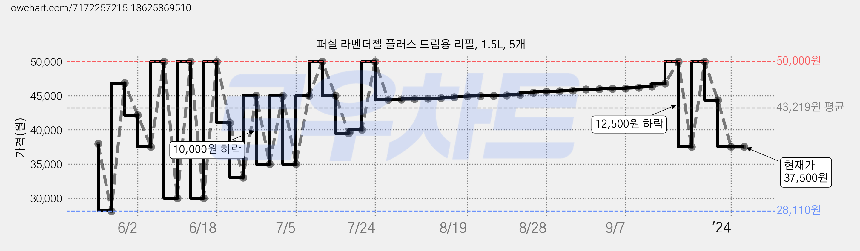 퍼실 라벤더젤 플러스 드럼용 리필, 1.5L, 5개 가격 변동 차트, 현재가 37,500원, 관측 최저가 28,110원