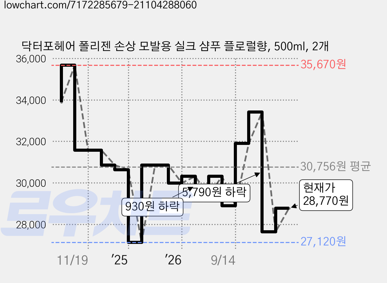 닥터포헤어 폴리젠 손상 모발용 실크 샴푸 플로럴향, 500ml, 2개 가격 변동 차트, 현재가 28,770원, 관측 최저가 27,120원