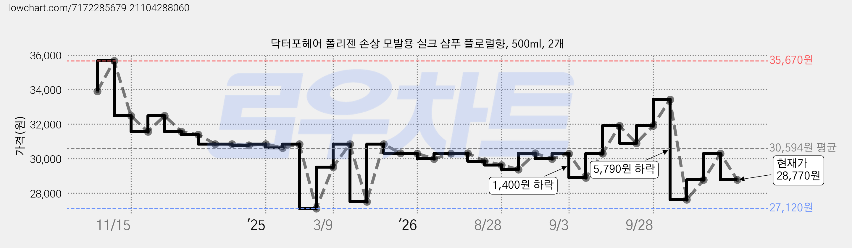 닥터포헤어 폴리젠 손상 모발용 실크 샴푸 플로럴향, 500ml, 2개 가격 변동 차트, 현재가 28,770원, 관측 최저가 27,120원