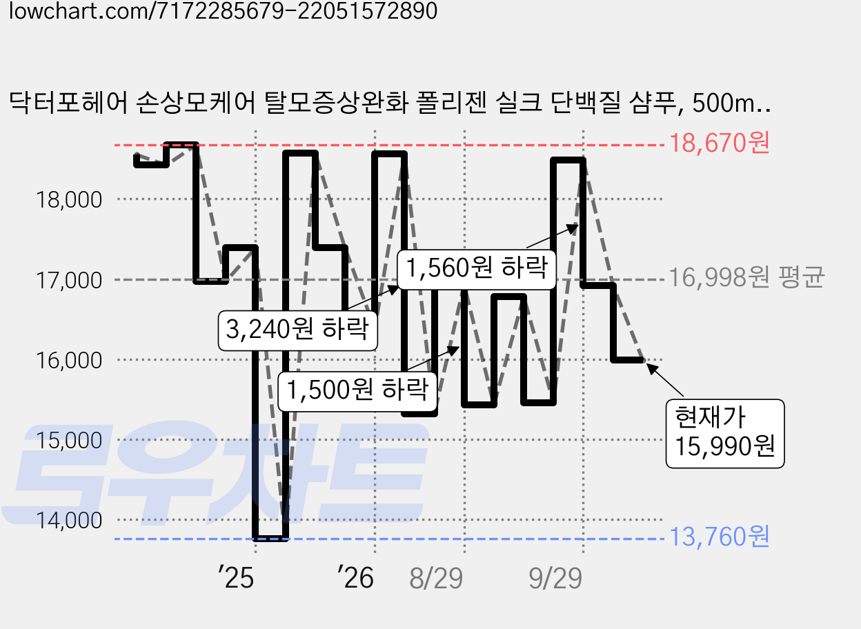 닥터포헤어 손상모케어 탈모증상완화 폴리젠 실크 단백질 샴푸, 500ml, 1개 가격 변동 차트, 현재가 15,990원, 관측 최저가 13,760원