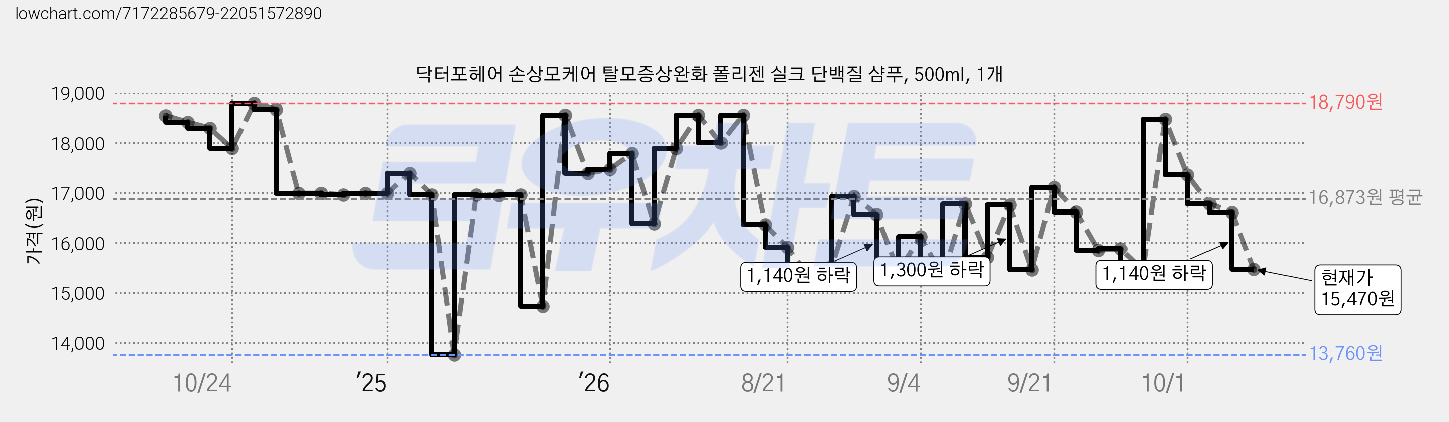 닥터포헤어 손상모케어 탈모증상완화 폴리젠 실크 단백질 샴푸, 500ml, 1개 가격 변동 차트, 현재가 15,990원, 관측 최저가 13,760원