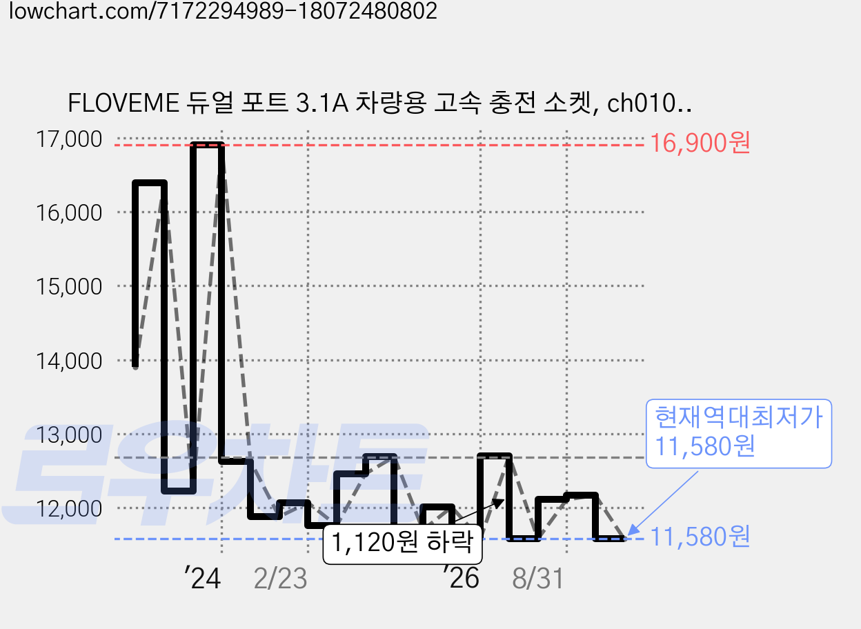 FLOVEME 듀얼 포트 3.1A 차량용 고속 충전 소켓, ch010, 블랙 가격 변동 차트, 현재가 11,580원, 역대최저가