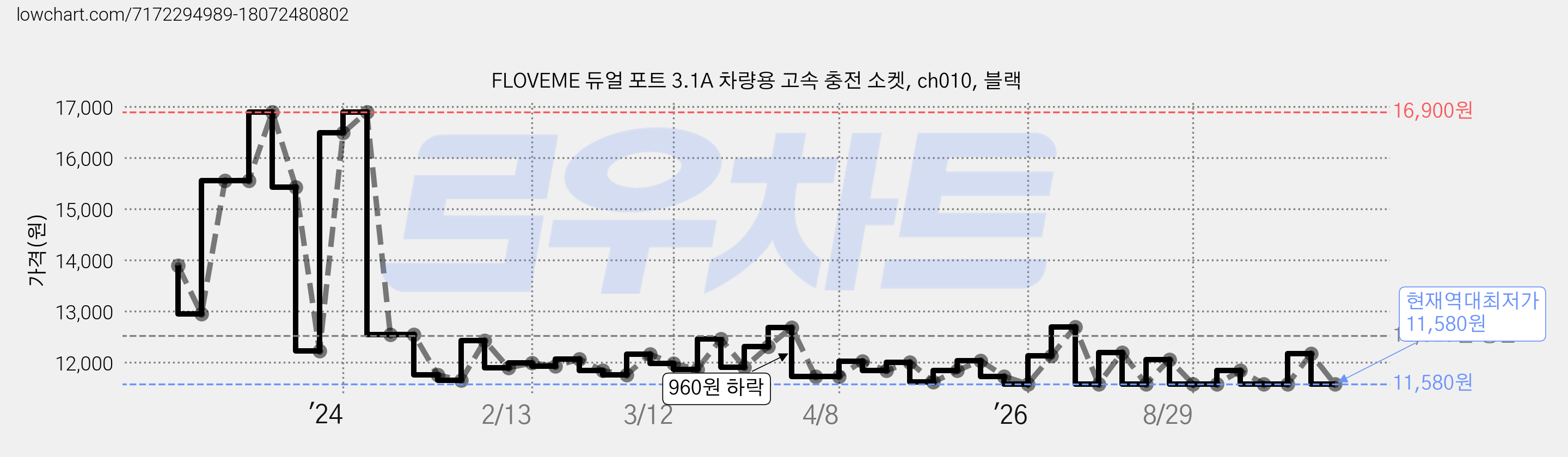 FLOVEME 듀얼 포트 3.1A 차량용 고속 충전 소켓, ch010, 블랙 가격 변동 차트, 현재가 11,580원, 역대최저가