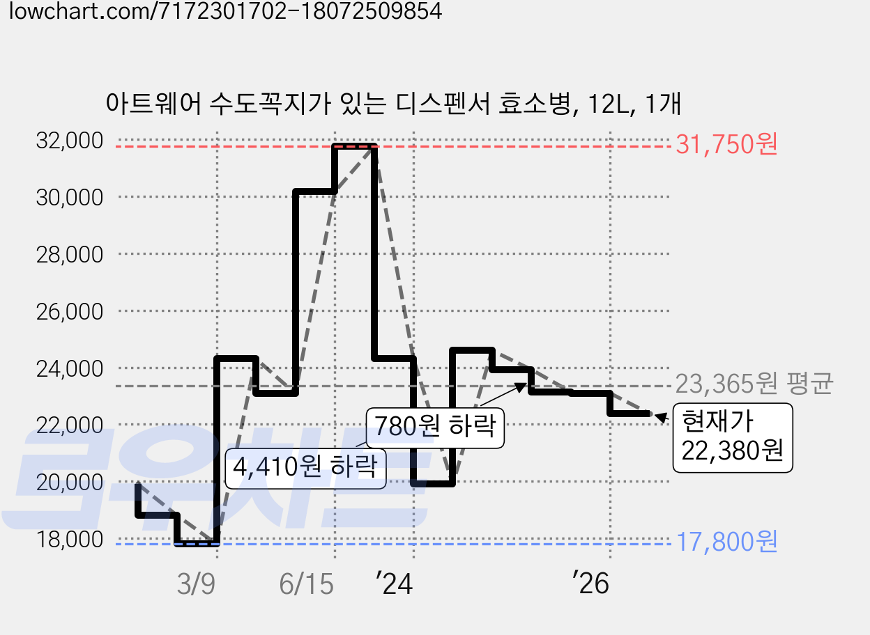 아트웨어 수도꼭지가 있는 디스펜서 효소병, 12L, 1개 가격 변동 차트, 현재가 22,380원, 관측 최저가 17,800원