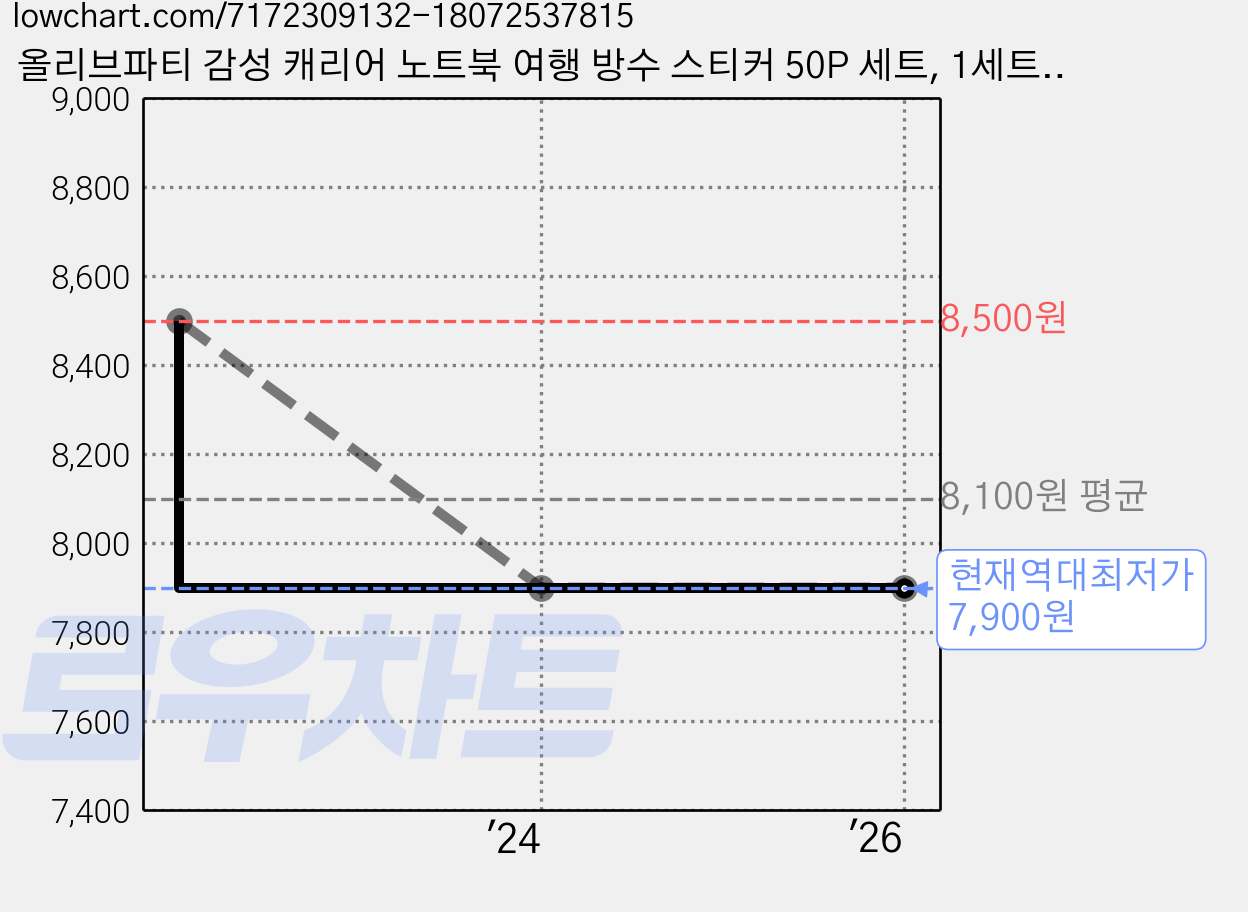 올리브파티 감성 캐리어 노트북 여행 방수 스티커 50P 세트, 1세트, 레드걸 가격 변동 차트, 현재가 7,900원, 역대최저가