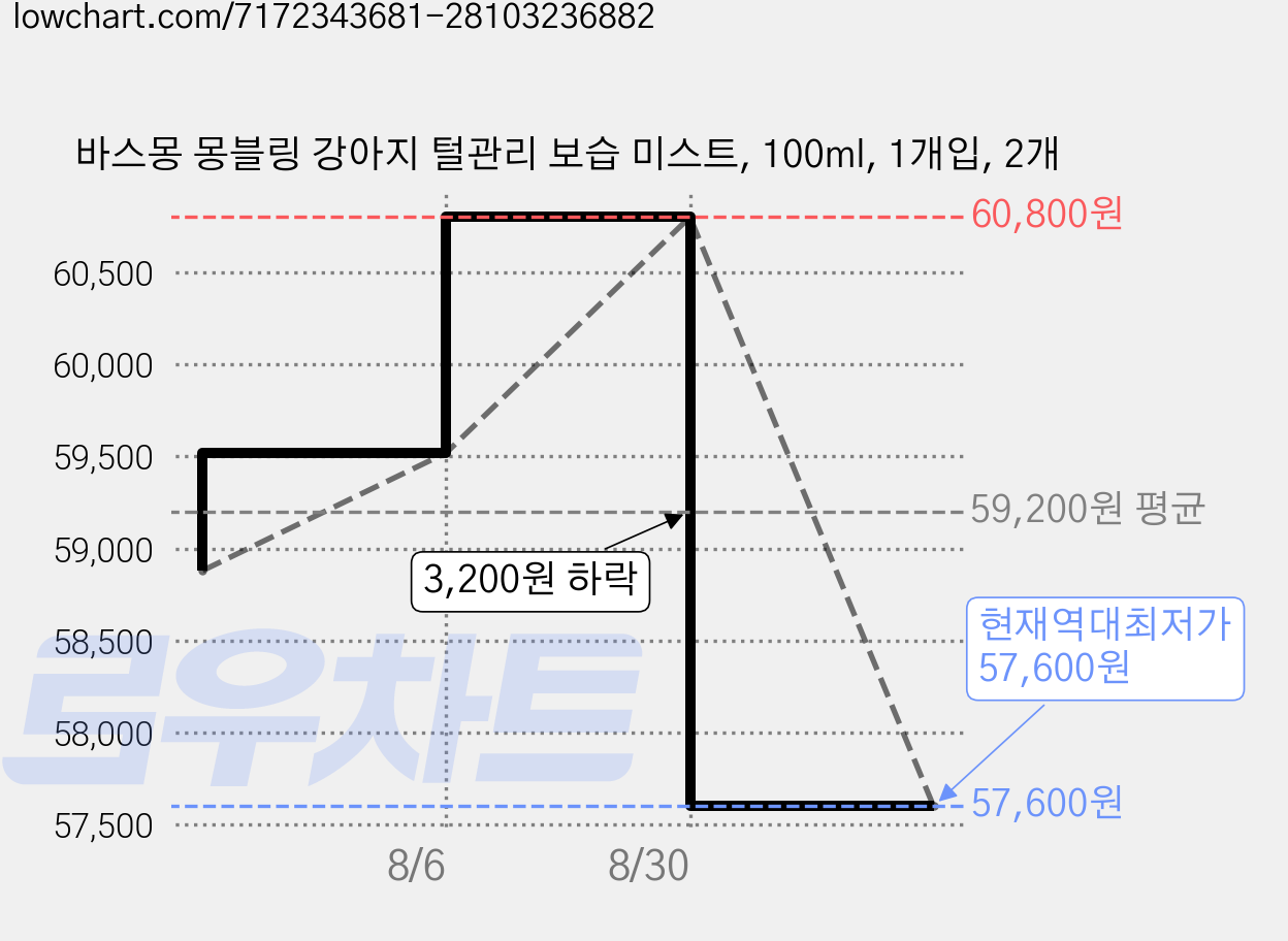 바스몽 몽블링 강아지 털관리 보습 미스트, 100ml, 1개입, 2개 가격 변동 차트, 현재가 57,600원, 역대최저가