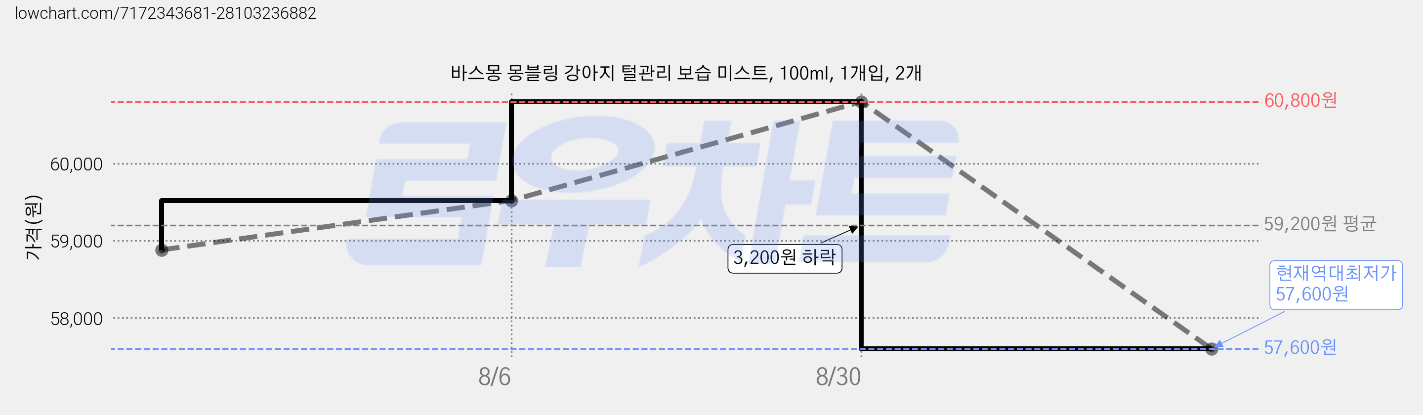 바스몽 몽블링 강아지 털관리 보습 미스트, 100ml, 1개입, 2개 가격 변동 차트, 현재가 57,600원, 역대최저가