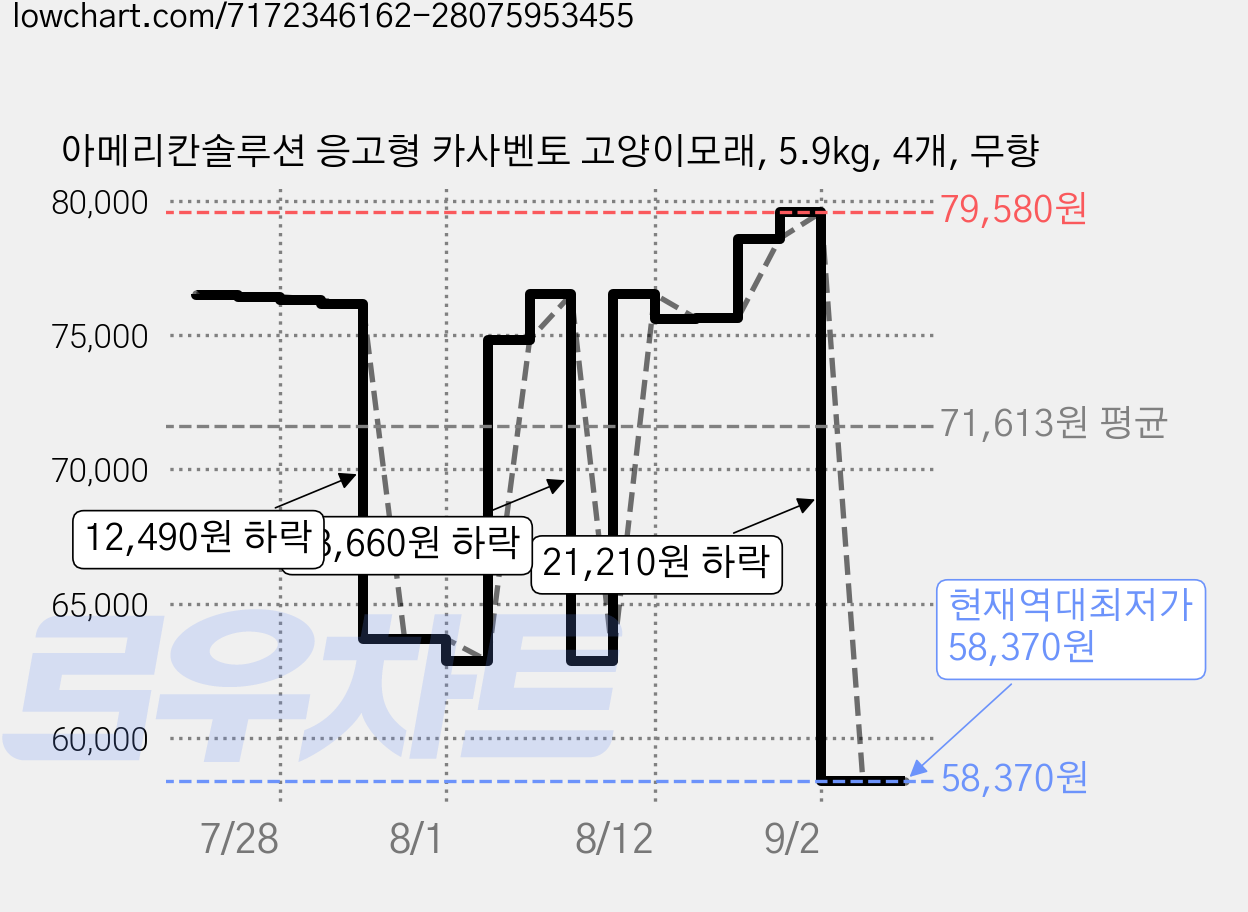 아메리칸솔루션 응고형 카사벤토 고양이모래, 5.9kg, 4개, 무향 가격 변동 차트, 현재가 58,370원, 역대최저가